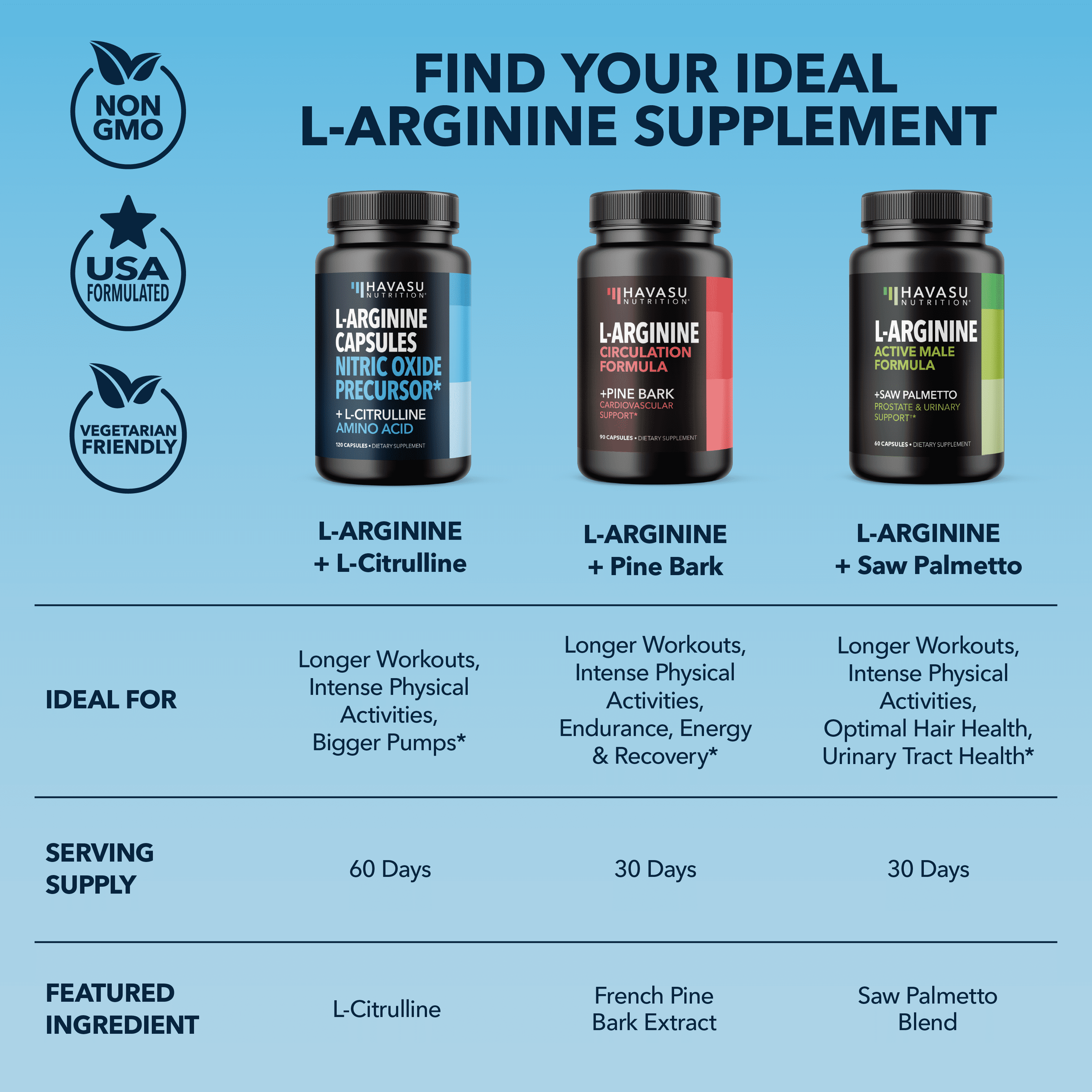 Havasu L-Arginine / L-Citrulline Complex, Nitric Oxide Supplement, Superior Workout Supplements, 60 Ct